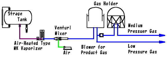 Flowsheet of propane-air gas manufacturing process by way of air-heated vaporizer