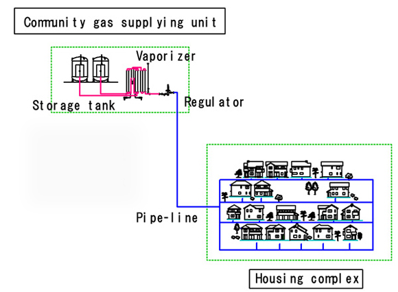 Flow sheet of community gas supplying system