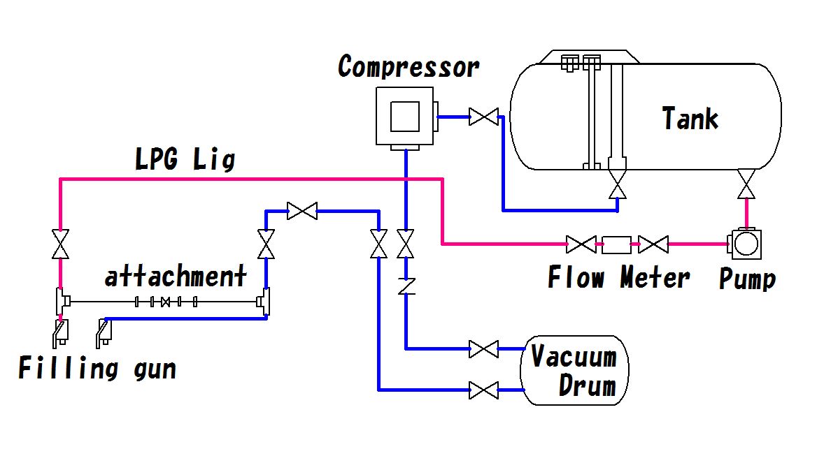 Flow sheet of filling LP Gas into a storage tank in a new type of bobtail