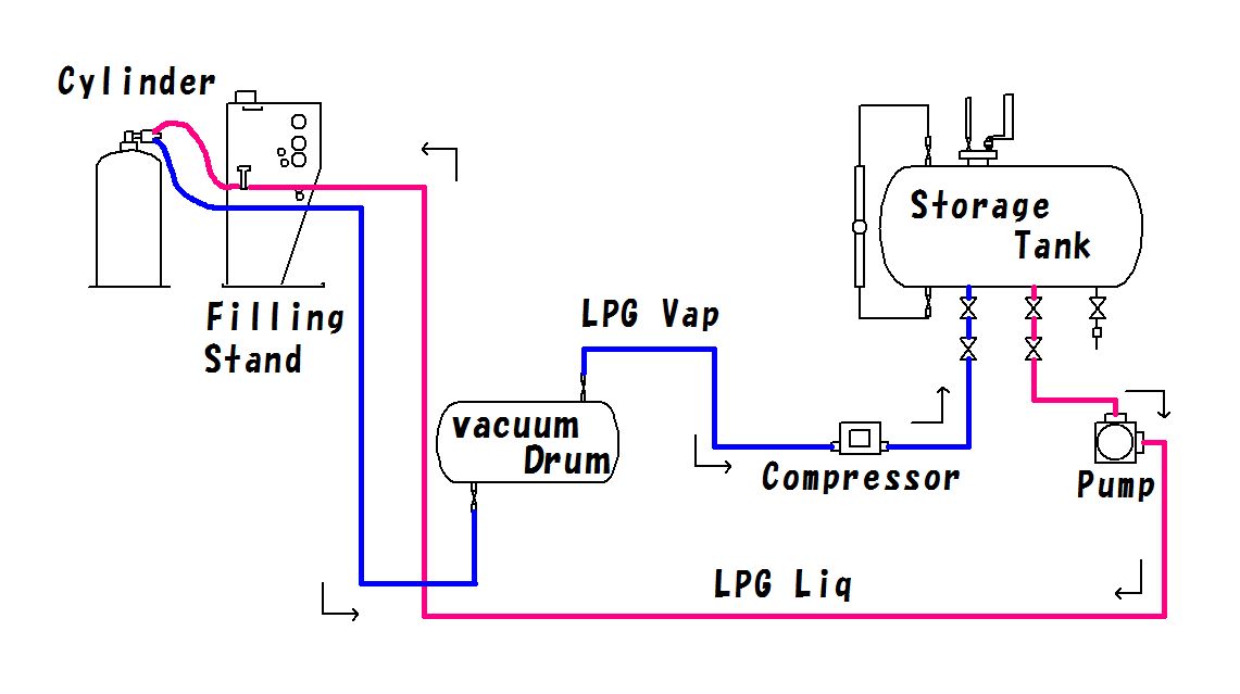 Flow sheet of Blow By-pass System