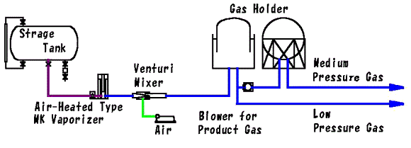 Flowsheet of propane-air gas manufacturing process by way of air-heated vaporizer