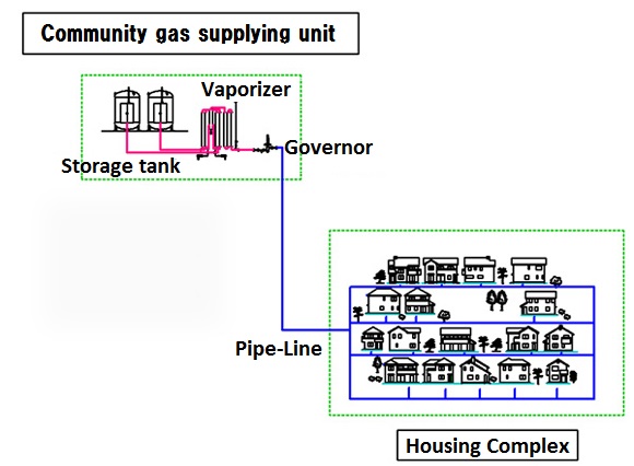 Flow sheet of community gas supplying system